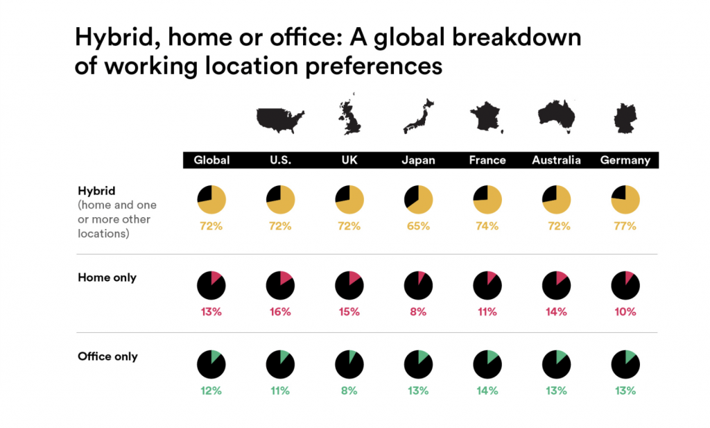 Most workers prefer a hybrid office-home model shows a study by Slack